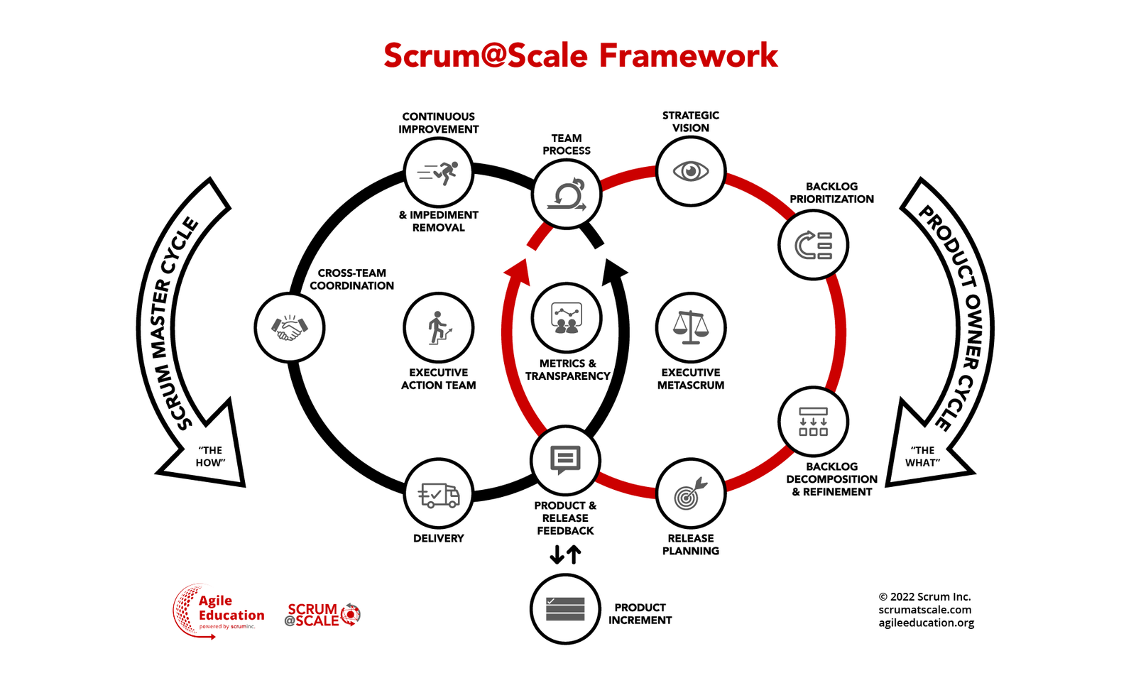 Scrum at scale components diagram.
