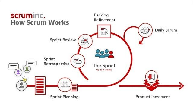 Visual diagram of the Scrum framework lifecycle including Sprint Planning, Daily Scrum, Backlog Refinement, Sprint Review, and Retrospective