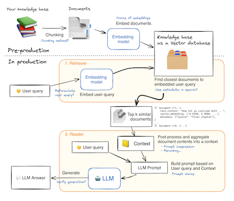 Diagram of a Retrieval-Augmented Generation (RAG) system showing the flow from knowledge base documents through embedding, vector search, retrieval, and prompt generation to produce an LLM-based answer.