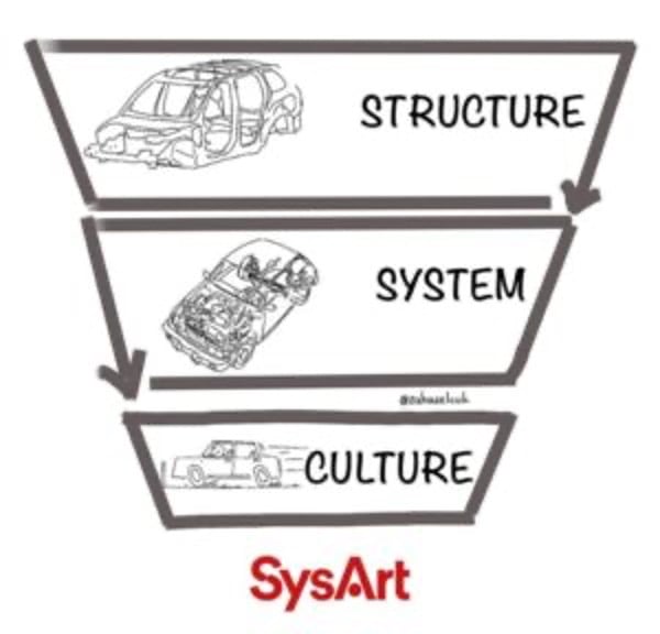 Structure System Culture Sketchnote
