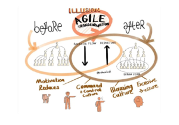 Agile Transformation Sketchnote