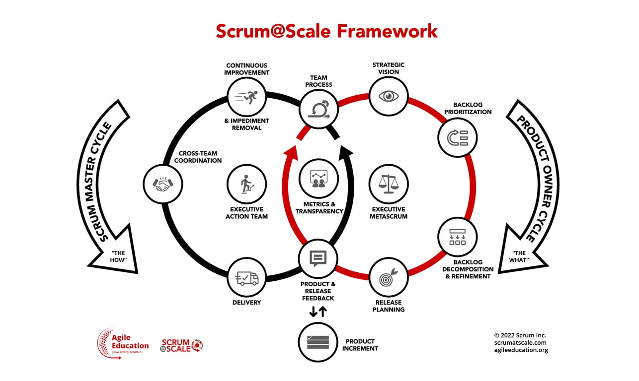 A loop describes Scrum@Scale Framework